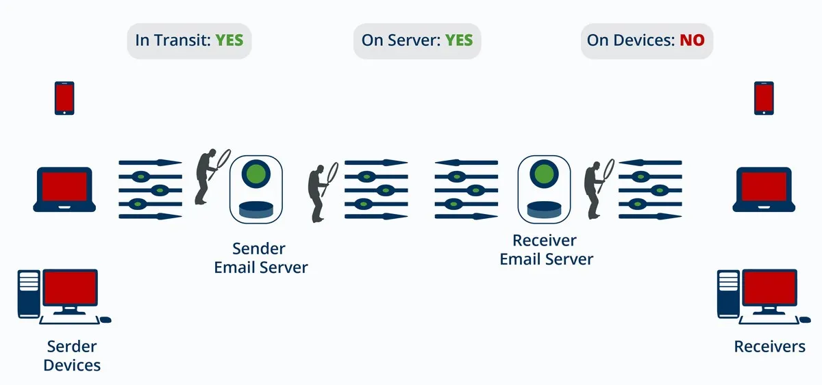 Email security using enterprise email encryption products, infographic